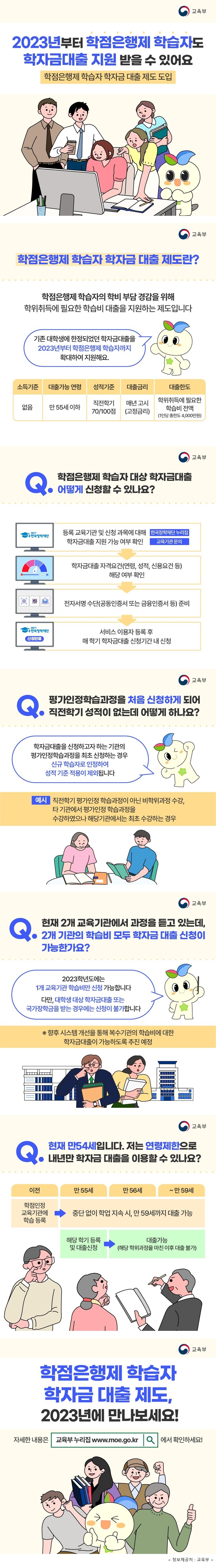 교육부 2023년부터 학점은행제 학습자도 학자금대출 지원 받을 수 있어요! [학점은행제 학습자 학자금 대출 제도 도입] ◆ 학점은행제 학습자 학자금 대출 제도란? - 학점은행제 학습자의 학비 부담 경감을 위해 학위 취득에 필요한 학습비 대출을 지원하는 제도입니다. - 기존 대학생에 한정되었던 학자금 대출을 2023년부터 학점은행제 학습자까지 확대하여 지원해요. · 소득기준 : 없음 · 대출 가능 연령 : 만 55세 이하 · 성적 기준 : 직전학기 70/100점 · 대출금리 : 매년 고시(고정금리) · 대출한도 : 학위 취득에 필요한 학습비 전액(1인당 총 한도 4,000만 원) ◆ 학점은행제 학습자 대상 학자금 대출 어떻게 신청할 수 있나요? - 등록 교육기관 및 신청 과목에 대해 학자금 대출 지원 가능 여부 확인(한국장학재단 누리집, 교육기관 문의) - 학자금 대출 자격요건(연령, 성적, 신용요건 등) 해당 여부 확인 - 전자서명 수단(공동인증서 또는 금융인증서 등) 준비 - 서비스 이용자 등록 후 매 학기 학자금 대출 신청 기간 내 신청 ◆ 평가인정 학습과정을 처음 신청하게 되어 직전 학기 성적이 없는데 어떻게 하나요? - 학자금 대출을 신청하고자 하는 기관의 평가인정 학습과정을 최초로 신청하는 경우 신규 학습자로 인정하여 성적 기준 적용이 제외됩니다. - 예시) 직전학기 평가인정 학습과정이 아닌 비학위 과정 수강, 타 기관에서 평가인정 학습과정을 수강하였으나 해당기관에서는 최초 수강하는 경우 ◆ 현재 2개 교육기관에서 과정을 듣고 있는데, 2개 기관의 학습비 모두 학자금 대출 신청이 가능한가요? - 2023학년도에는 1개 교육기관 학습비만 신청 가능합니다. - 다만, 대학생 대상 학자금 대출 또는 국가장학금을 받는 경우에는 신청이 불가합니다. ※ 향후 시스템 개선을 통해 복수기관의 학습비에 대한 학자금 대출이 가능하도록 추진 예정 ◆ 현재 만 54세입니다. 저는 연령 제한으로 내년만 학자금 대출을 이용할 수 있나요? · 만 55세 이전 학점인정 교육기관에 학습 등록 - 중단 없이 학업 지속 시, 만 59세까지 대출 가능 · 만 55세 해당 학기 등록 및 대출 신청 - 만 59세까지 대출 가능(해당 학위과정을 마친 이후 대출 불가) 학점은행제 학습자 학자금 대출 제도, 2023년에 만나보세요! 자세한 내용은 교육부 누리집 www.moe.go.kr에서 확인하세요!